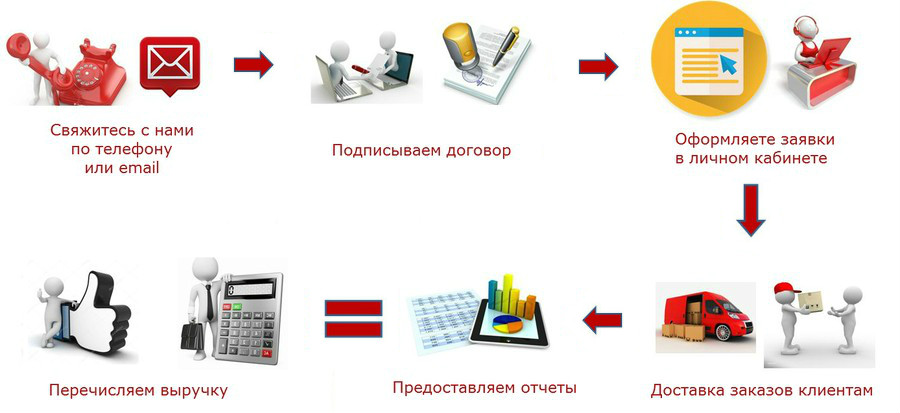 Схемы работы при работе с маркетплейсами